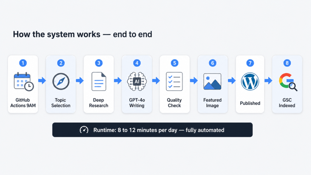 In-Post Image 1 — The Pipeline Flow Place after: "Total runtime each morning: 8 to 12 minutes. Human involvement required: zero." Aspect Ratio: 16:9 "Flat design informative infographic illustration on a clean light grey background (#F4F6F8). The image shows a left-to-right horizontal automation pipeline with 8 clearly distinct stages. Each stage is represented as a rounded rectangle box with a white background, a soft drop shadow, and two elements inside: a small recognizable flat icon at the top and a short single-line text label below it in dark charcoal (#1E293B), rendered clearly and readably. The 8 stages from left to right with their labels and icons are: Stage 1: A small clock or calendar icon. Label reads: 'GitHub Actions 9AM'. Stage 2: A small search or compass icon. Label reads: 'Topic Selection'. Stage 3: A small document with lines icon. Label reads: 'Deep Research'. Stage 4: A small brain or robot chip icon. Label reads: 'GPT-4o Writing'. Stage 5: A small checklist or tick icon. Label reads: 'Quality Check'. Stage 6: A small image or photo frame icon. Label reads: 'Featured Image'. Stage 7: A small WordPress W logo style icon. Label reads: 'Published'. Stage 8: A small Google G or magnifying glass icon. Label reads: 'GSC Indexed'. Each box is connected to the next by a bold directional arrow in medium blue (#3B82F6). The arrows are thick, clean, and clearly show left-to-right flow. Every alternate stage box has a very subtle blue tint on its background to create visual rhythm without breaking consistency. Below the entire pipeline row, centered, is a single thin horizontal summary bar in dark navy (#1E293B) with white text that reads: 'Runtime: 8 to 12 minutes per day — fully automated'. The text should be clearly legible at normal blog image viewing size. At the very top left of the image, a small bold label in dark charcoal reads: 'How the system works — end to end'. This acts as the image title. The overall style is clean, modern, and informative, similar to how Zapier or Make.com explain their automation flows in their documentation. No photography. No people. No decorative elements that do not add information. Every element in the image should tell the reader something useful."