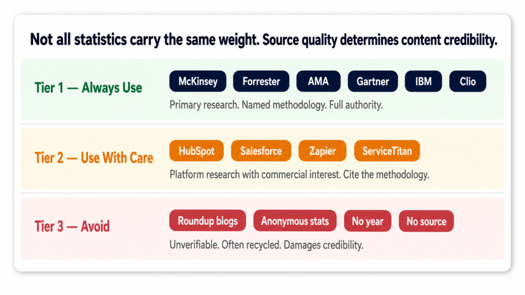 A blog post built on recycled statistics from aggregator sites can be undermined the moment someone checks the original source and finds it does not say what the article cla