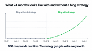 "A post written without a strategy brings in nothing in the first month and nothing two years la