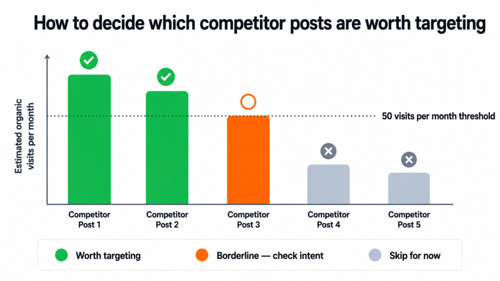When multiple competitors are all getting traffic from the same topic, that is a strong signal the topic is worth prioritising
