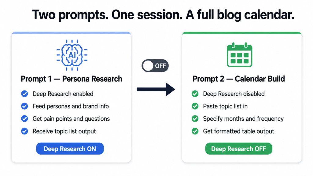 In one working session, you now have a 3 to 6 month blog calendar with clear topics, content outlines, persona targeting, and publish dates