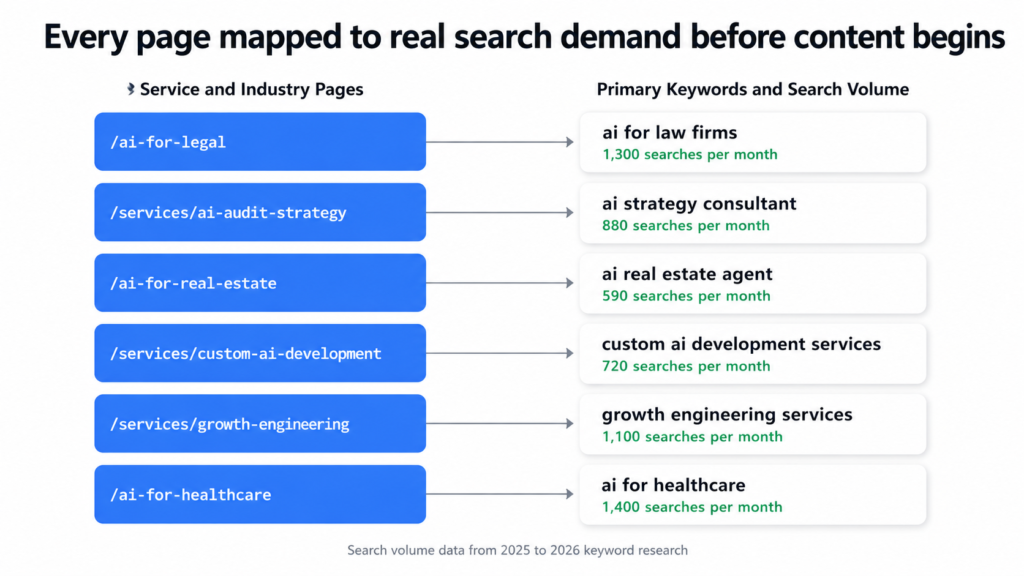 Keyword to Page Mapping