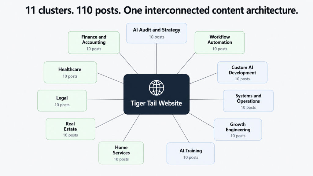 the more likely every post in that cluster is to rank higher than it would in isolation
