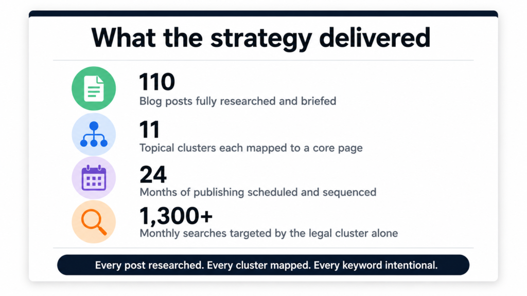 That is not a blog. That is a compounding organic acquisition channel built to run for two years and keep delivering after that.