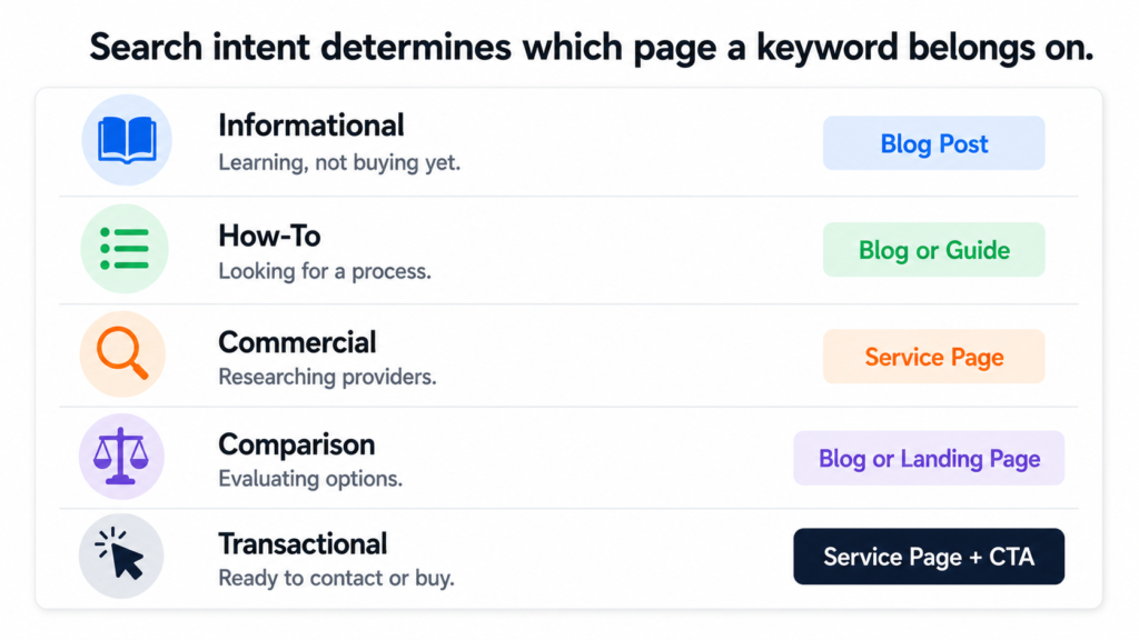 Getting that distinction right is what separates a site that converts from one that attracts traffic that never does anything