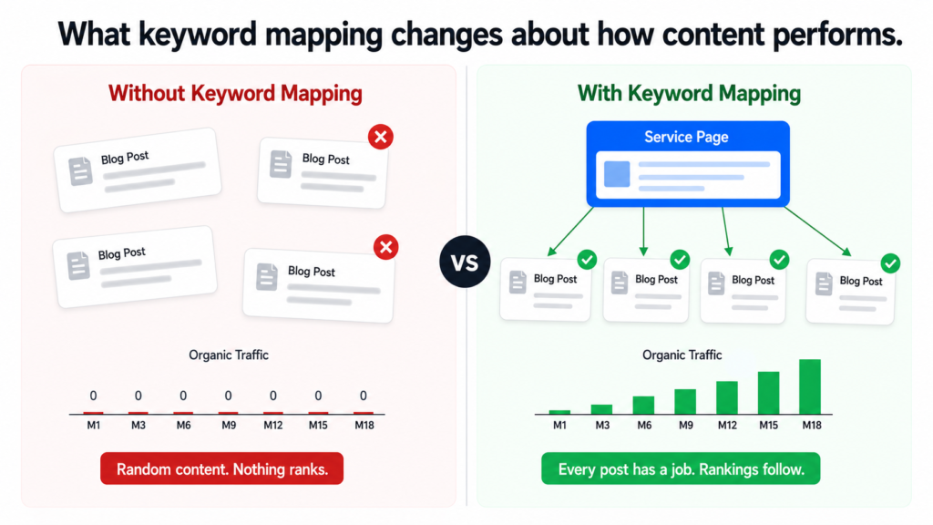 he difference is not subtle. In the first approach, a business is just publishing. In the second, every piece of content has a specific job to do and a specific place in the architecture.