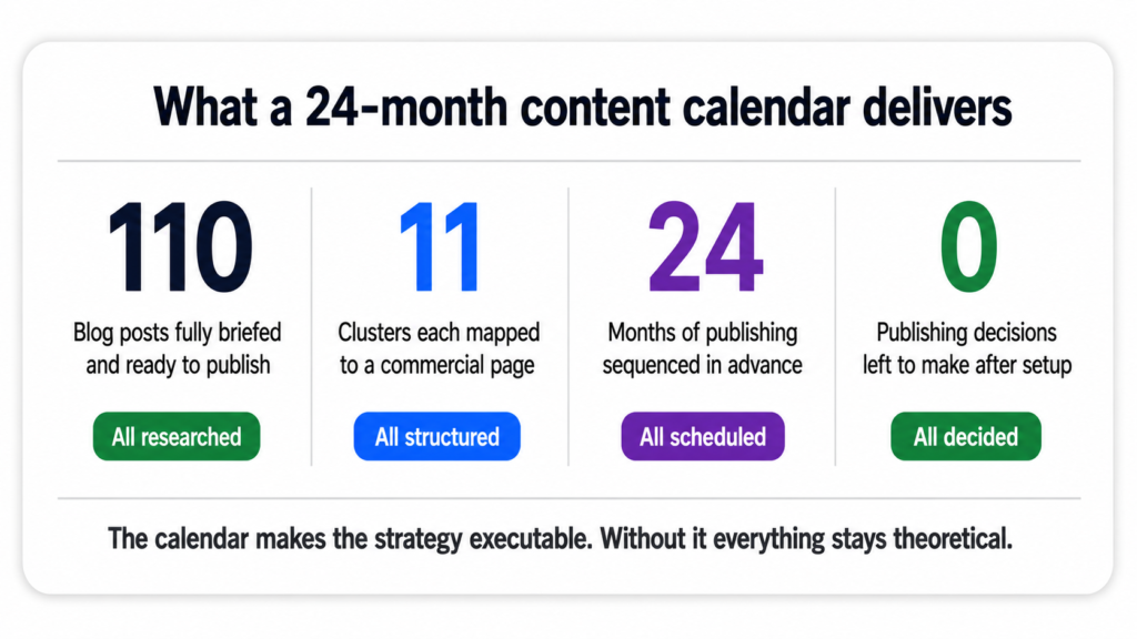 That is not a blog. That is an organic acquisition system that runs on a schedule, requires no paid media, and gets more valuable over time rather than less.