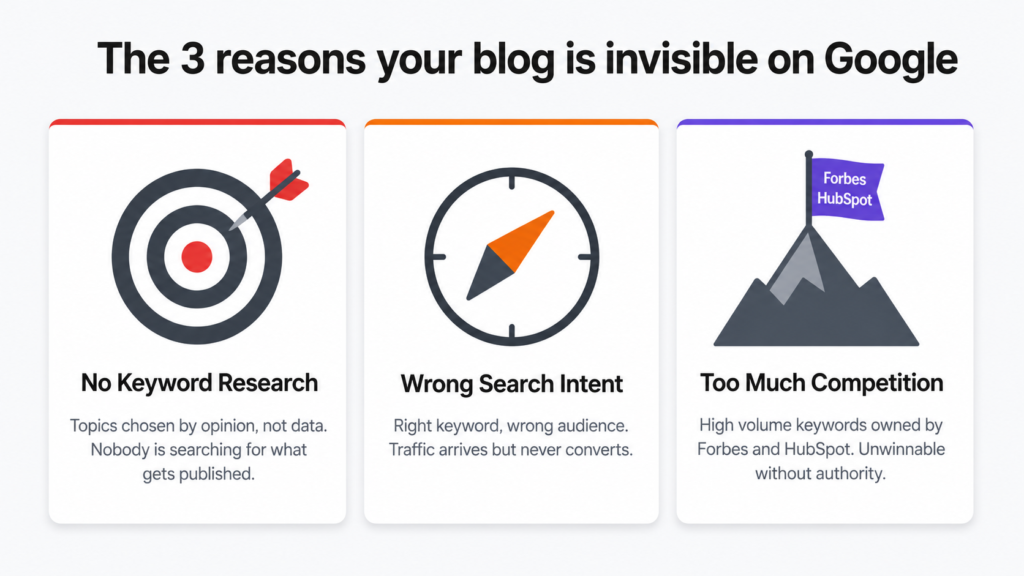 The difference is almost never writing quality. It is whether the topic was chosen with real search data or without it.