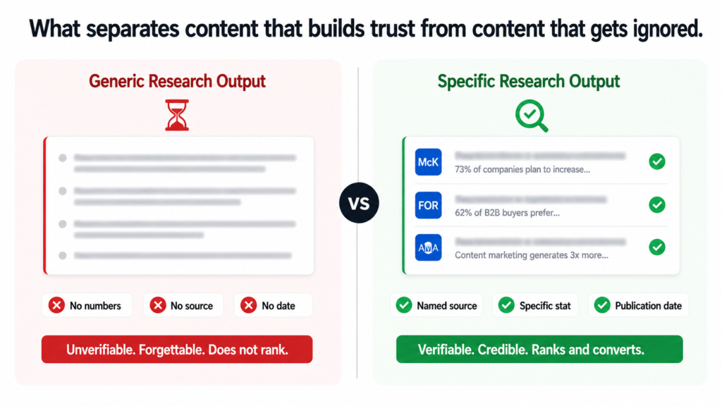 The fix is not better writing. It is better research input before the writing starts