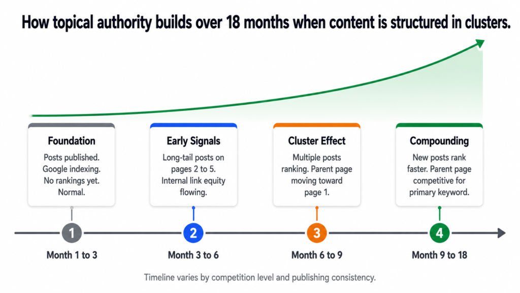 The whole cluster benefits when any one post performs well.