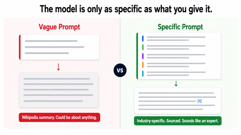 A vague prompt produces vague output. A highly specific prompt with clear tone rules, structural requirements, and sourced research data produces something that actually reads like it came from someone who knows the industr