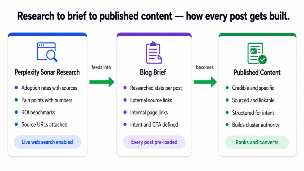 hat is not a quality-control step. It is the foundation the entire content strategy is built on