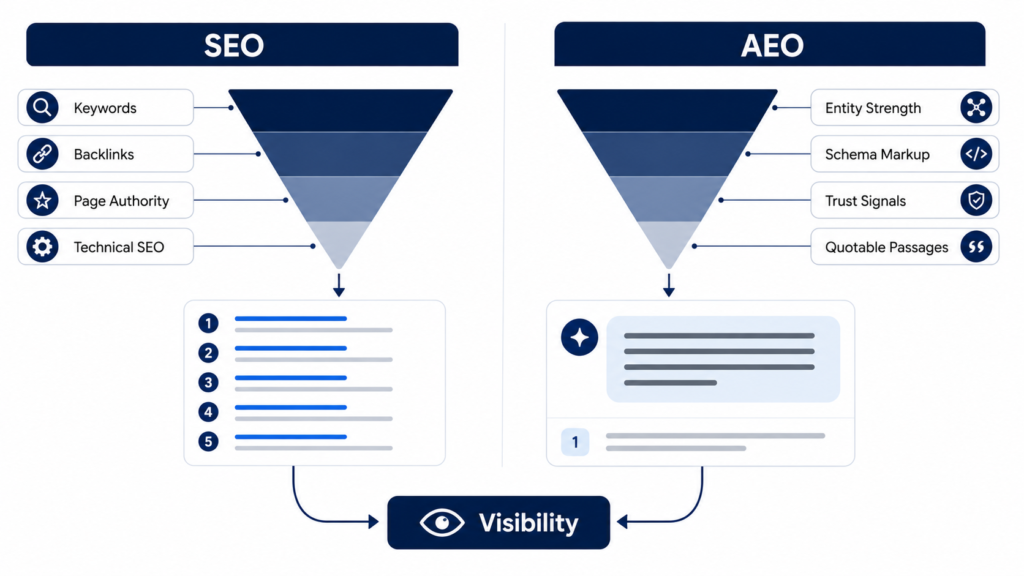 AEO vs SEO: What's the Difference and Which One You Need