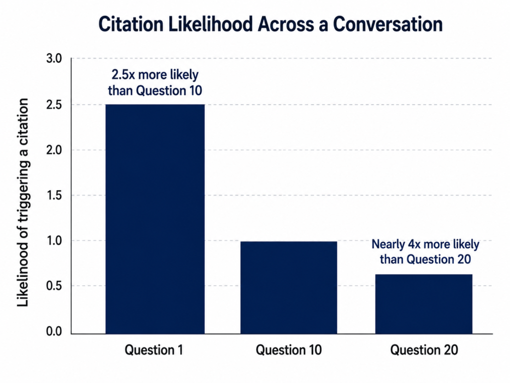 The first question in a conversation matters more than anything that follows
